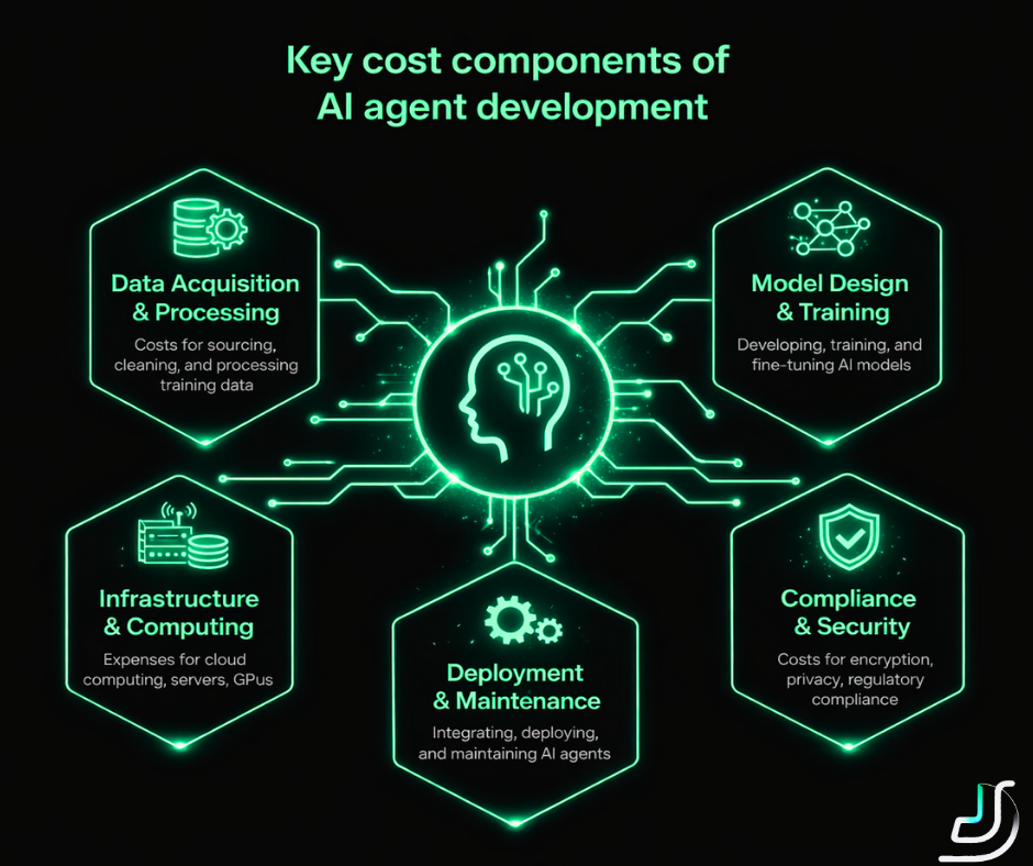 Where the money actually goes in AI agent development