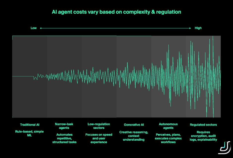 factors that move AI agent development cost