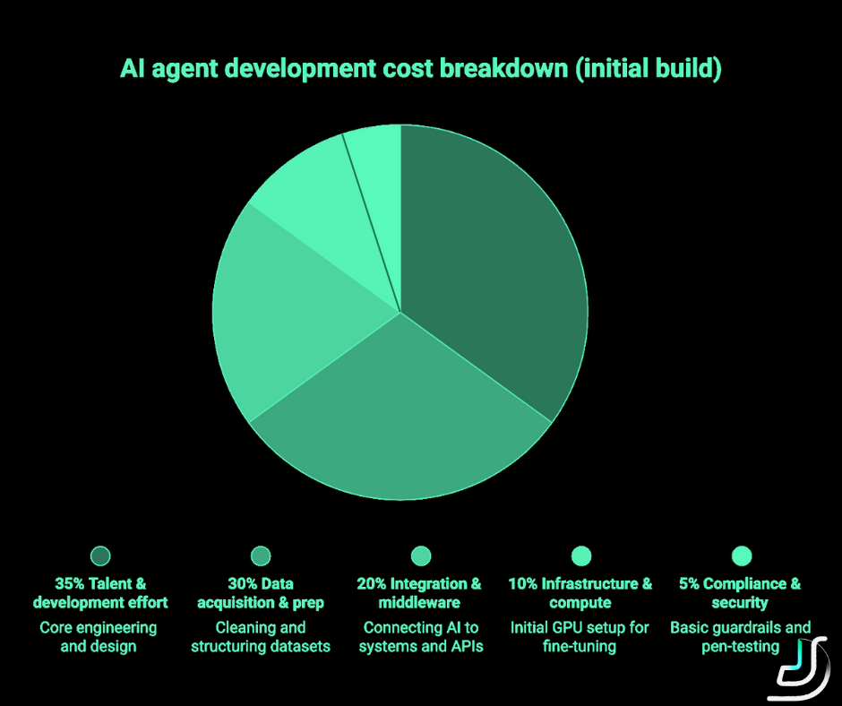 Typical cost distribution for a custom AI agent project