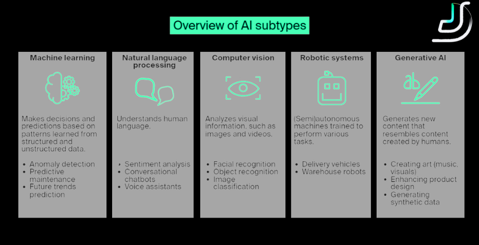 AI subtypes overview